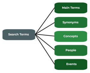Diagram showing that search terms can be narrowed to main terms, synonyms, concepts, people, and events.