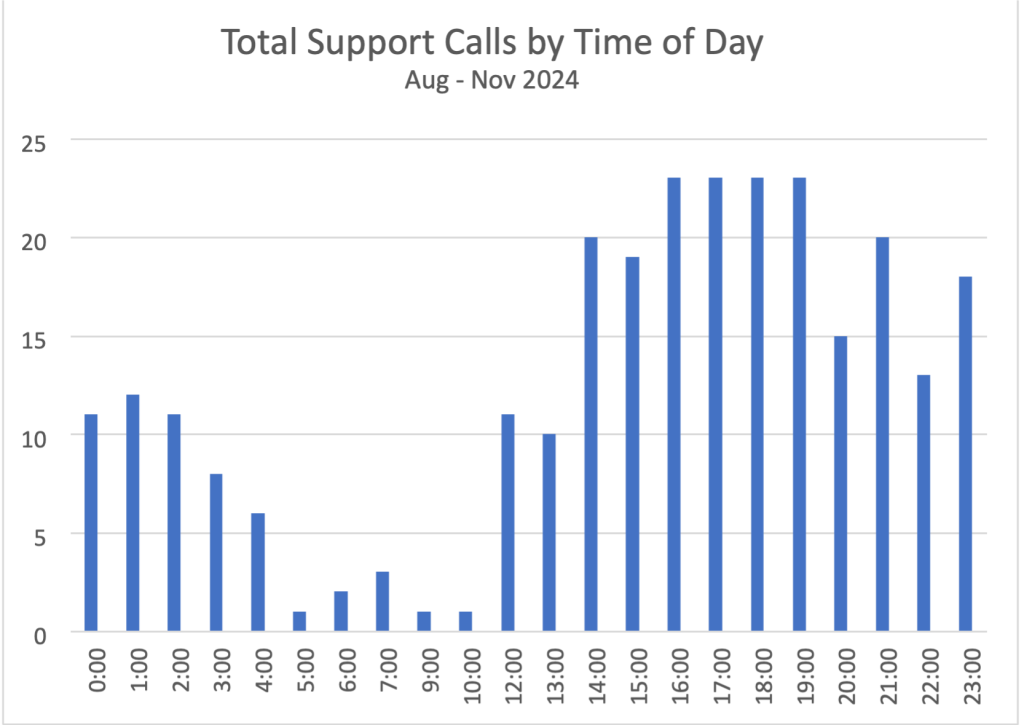 The image displays a bar chart titled "Total Support Calls by Time of Day" for the period "Aug - Nov 2024". The chart shows hourly call volume distribution across a 24-hour period (from 00:00 to 23:00). The highest call volumes occur between 16:00-19:00 (with peaks around 23 calls), while the lowest volumes are during early morning hours (5:00-10:00) with fewer than 3 calls. There's a noticeable pattern with higher volumes during afternoon/evening hours and moderate call volumes during late night/early morning hours. The y-axis shows call counts ranging from 0 to 25.
