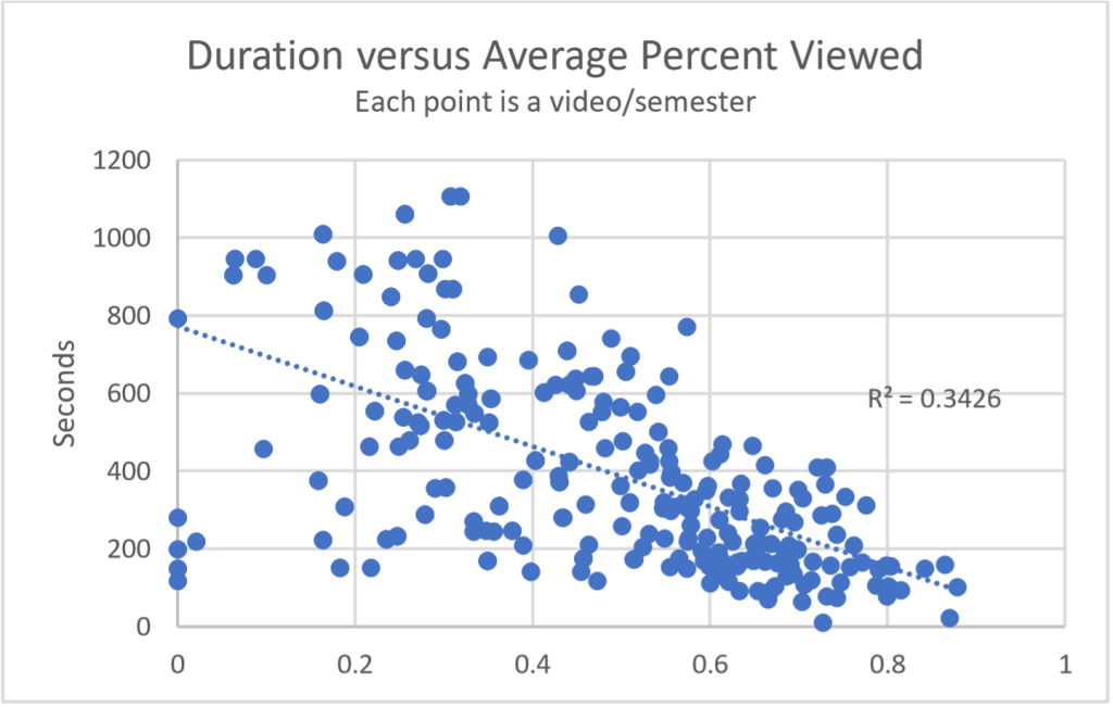 Scatter plot titled 'Duration versus Average Percent Viewed' showing negative correlation (R²=0.3426) between video length (y-axis, seconds 0-1200) and viewing percentage (x-axis, 0-1.0). Each blue dot represents a video per semester, with shorter videos generally having higher viewing completion rates. Points cluster densely around 0.6-0.8 viewing percentage for videos under 300 seconds.