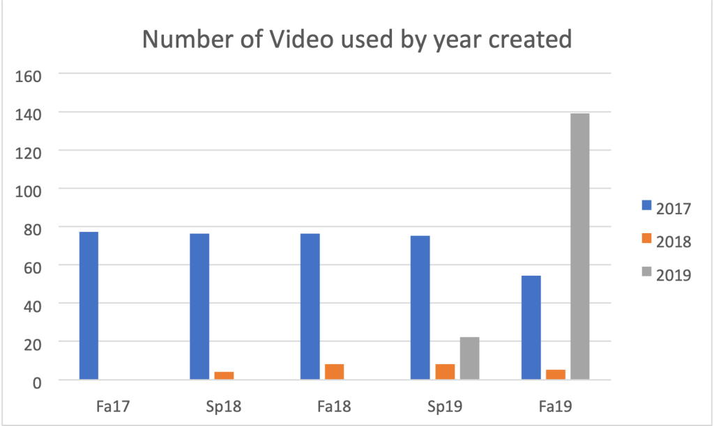 Bar chart showing 'Number of Video used by year created' across five semesters (Fa17-Fa19). Color-coded bars represent videos from 2017 (blue), 2018 (orange), and 2019 (gray). 2017 videos show consistent usage (~80) across early semesters but decline in Fa19. 2019 videos spike dramatically in Fa19 semester (reaching ~140), while 2018 videos maintain minimal usage throughout.