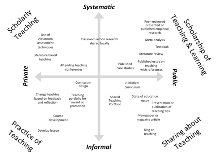 A pair of perpendicular grey arrows form the axes. The horizontal arrow points right and is labeled “Public” at its tip; its opposite end is labeled “Private.” The vertical arrow points upward and is labeled “Systematic” at its tip; its base is labeled “Informal.” Together they divide the space into four quadrants: Upper-left (Private + Systematic) — Scholarly Teaching Use of classroom assessment techniques Literature-based teaching Attending teaching conferences Classroom action research shared locally Upper-right (Public + Systematic) — Scholarship of Teaching & Learning Peer-reviewed presented or published empirical research Meta-analysis Textbook Literature review Published essay on teaching with references Published case studies Lower-left (Private + Informal) — Practice of Teaching Develop lesson Course development Change teaching based on feedback and reflection Curriculum design Teaching portfolio for award or promotion Lower-right (Public + Informal) — Sharing about Teaching Shared teaching portfolio Published curriculum State of education essay Presentation or publication of teaching tips Newspaper or magazine article Blog on teaching Text labels within each quadrant are arranged roughly closer to the axis corresponding to their relative degree of formality (closer to Informal vs. Systematic) and dissemination (closer to Private vs. Public).