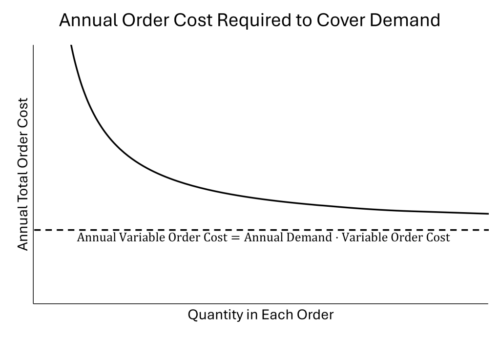 Chart showing the decrease in the Annual Total Order Cost as the Quantity in Each Order increases.