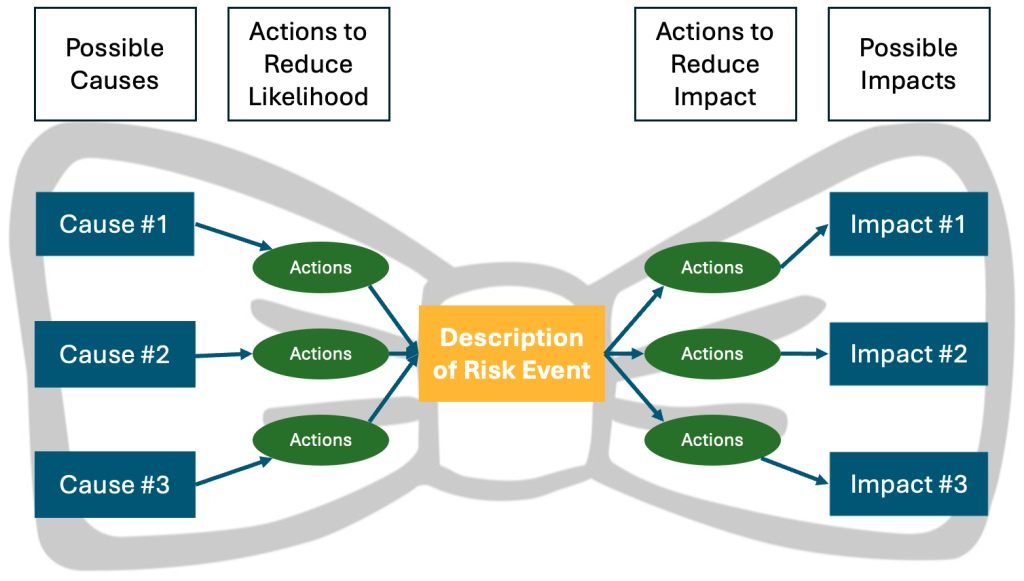 Bow-tie diagram illustrating risk management with causes and impacts connected to a central risk event box.