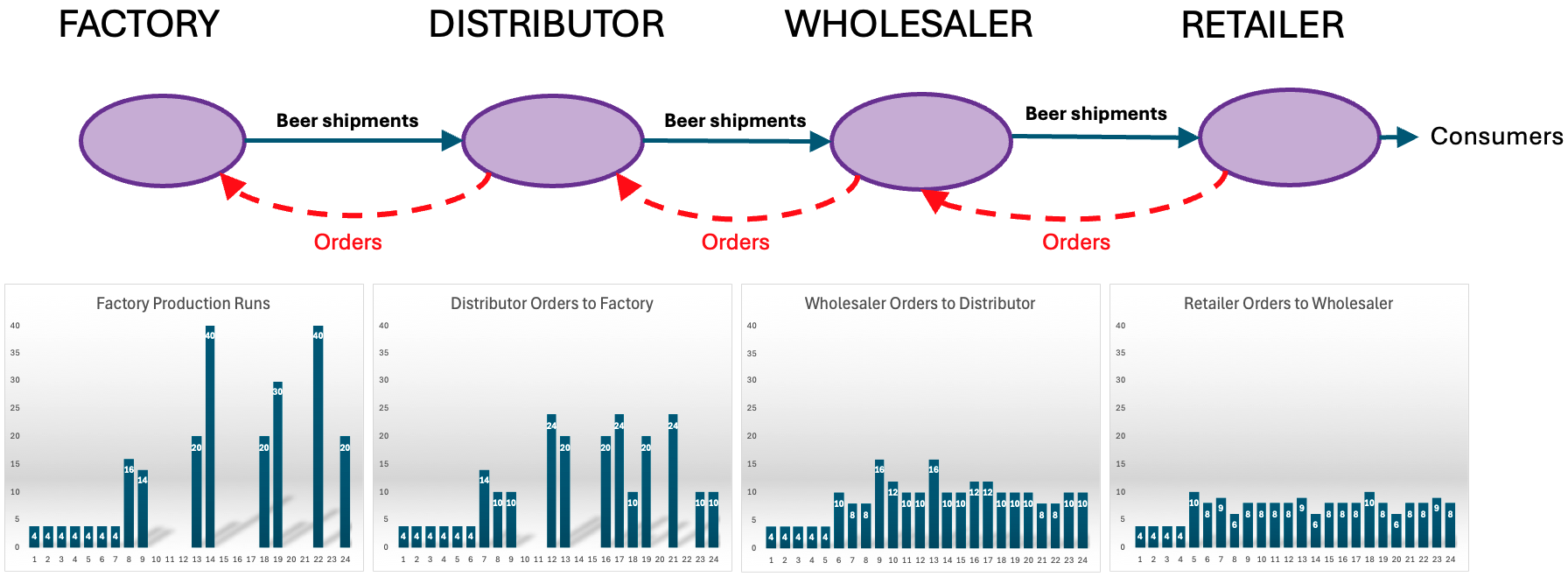 The figure shows the results of a hypothetical game. The inventory position and order history for each player is represented in a different quadrant.