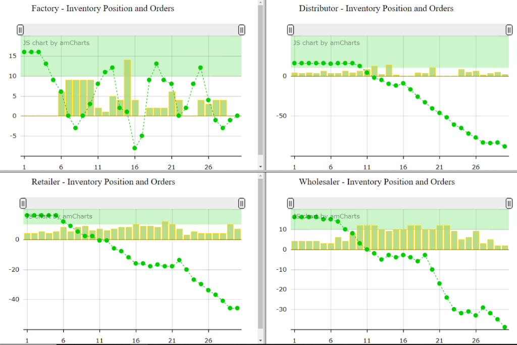 The figure shows the results of a real game. The inventory position and order history for each player is represented in a different quadrant.
