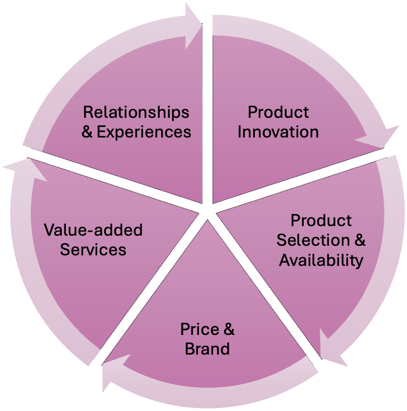 The image is a pie chart with 5 slices, with each slice represents one of the five dimensions of customer value.