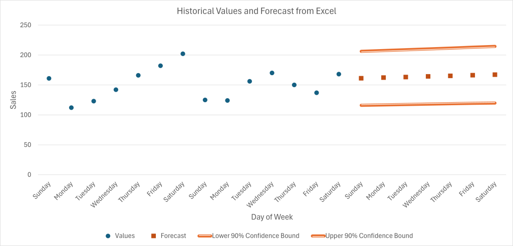 Scatter plot showing the results from the FORECAST.ETS functions in Excel.