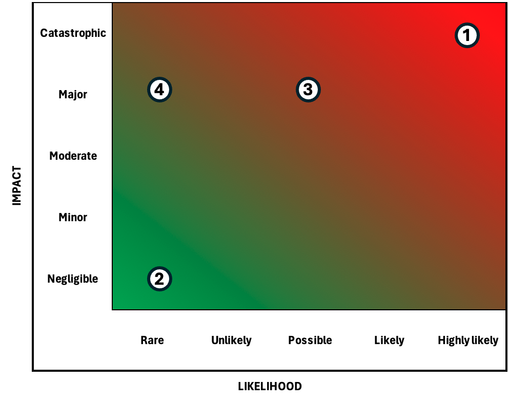 A risk assessment matrix with circles numbered one to four placed on a gradient from green (low risk) to red (high risk).