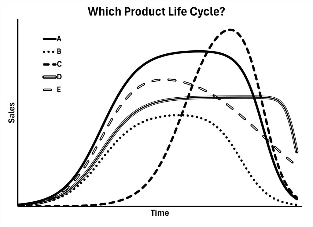 Scatter plot showing five different product life cycle curves.