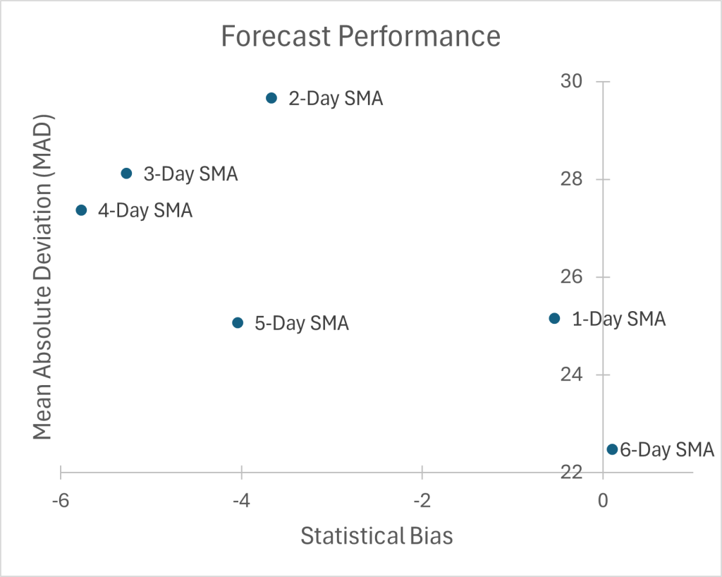 Scatter plot showing the statistical bias on the horizontal axis and mean absolute deviation (or MAD) on the vertical axis. Such plots help identify which forecasts perform better.