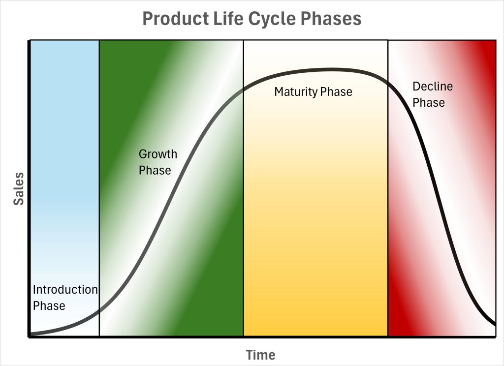 Phases of the product life cycle. The introduction phase is followed by the growth phase, the maturity phase, and, finally, the decline phase.