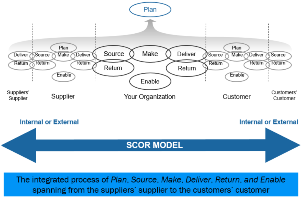 The diagram maps the 6 core processes of the SCOR model to a generic supply chain. In the middle is your organization. Your supplier is to your left, with their suppliers on their left. Your customer is on your right, with their customers on their right. For each tier, the six SCOR processes are represented.