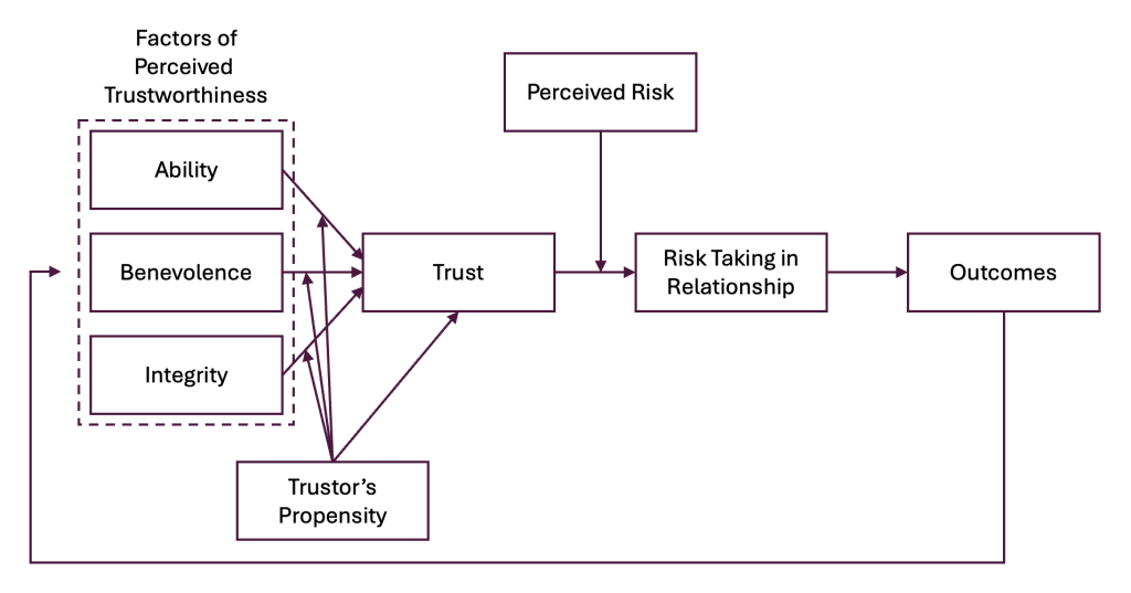 Model showing that Stakeholder Trust is formed based on perceptions of Ability, Benevolence, and Integrity