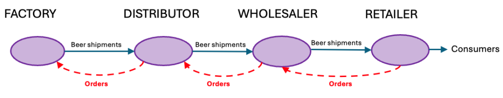 The figure represents a 4-stage linear supply chain, from left to right: Factory, Distributor, Wholesaler, and Retailer.