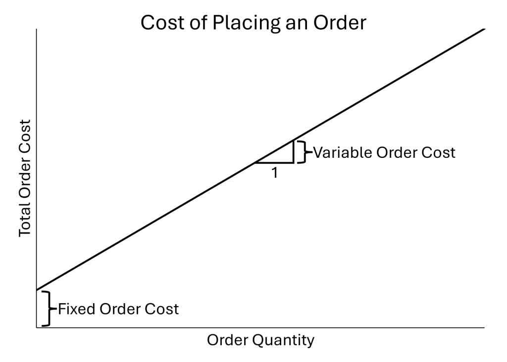 For total order cost increasing linearly with order quantity, the intercept represents the fixed order cost and the slope represents the variable order cost.