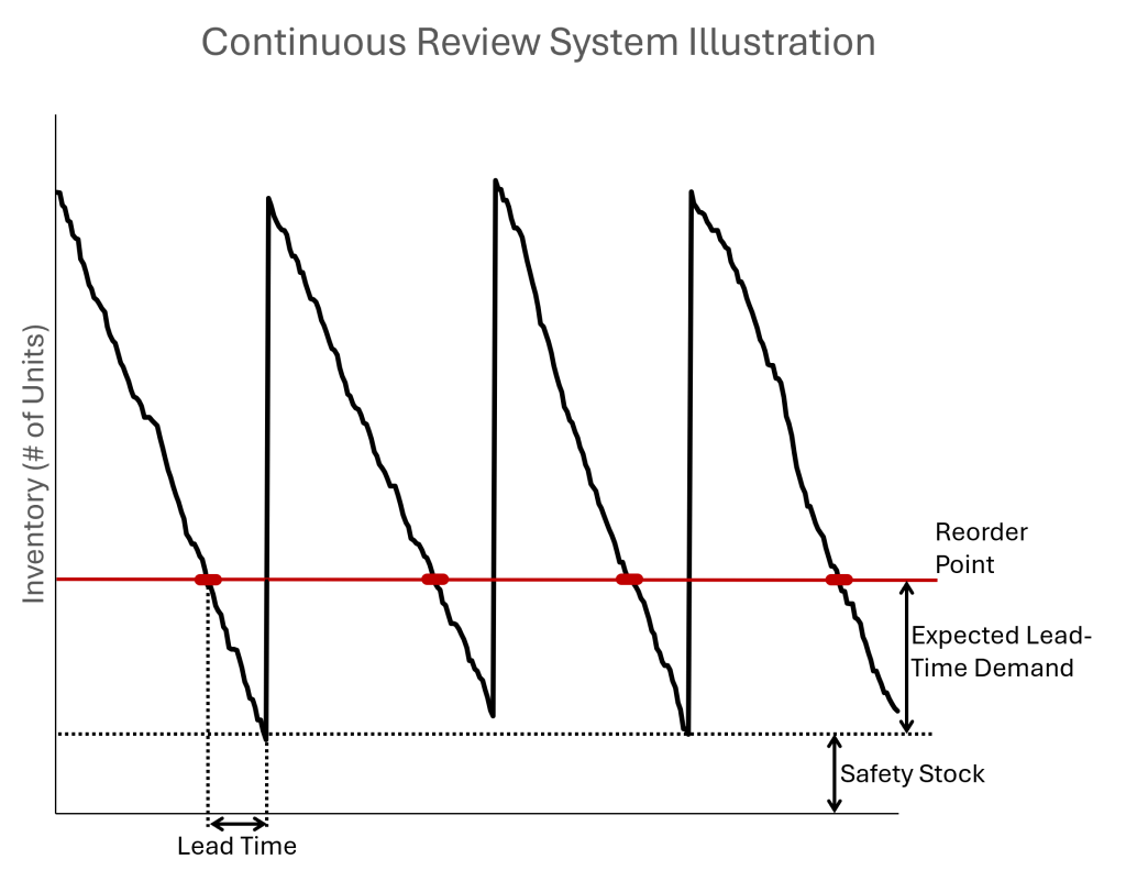 Image illustrating the continuous review inventory management system. The reorder point, expected lead-time demand, lead time, and safety stock are all shown.