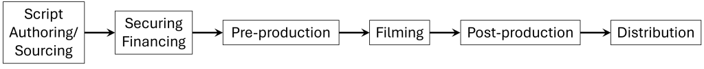 Image showing a simple big-picture process block flow diagram of the film-making process.