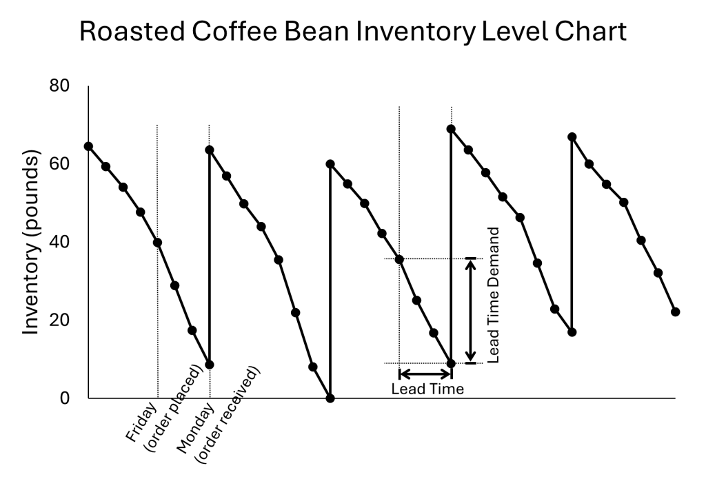 Chart illustrating the inventory levels over time for roasted coffee beans. When orders are received, inventory levels suddenly and sharply increase.