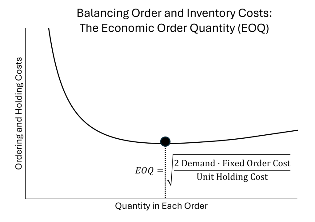 Chart showing that the economic order quantity represents the order quantity that minimizes the long-run average of the ordering and holding costs.