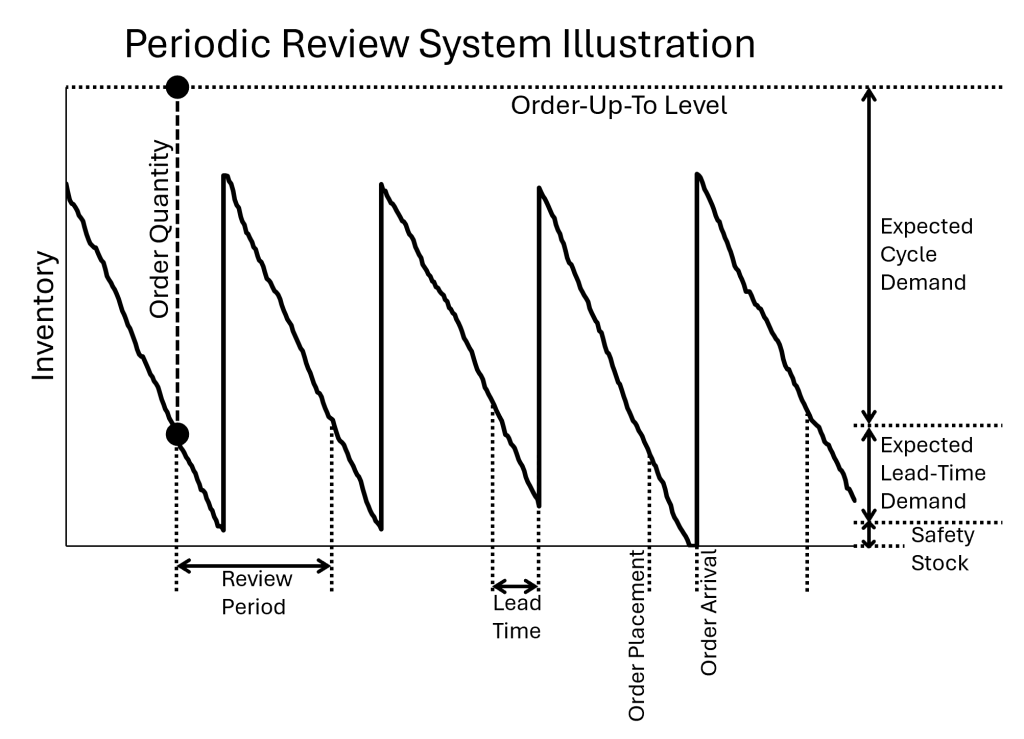 Chart illustrating the periodic review inventory management system