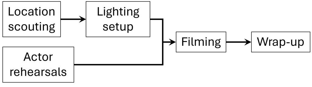 Image showing a simple process block flow diagram of a portion of the film-making process. In this image, sequential and parallel tasks are illustrated.