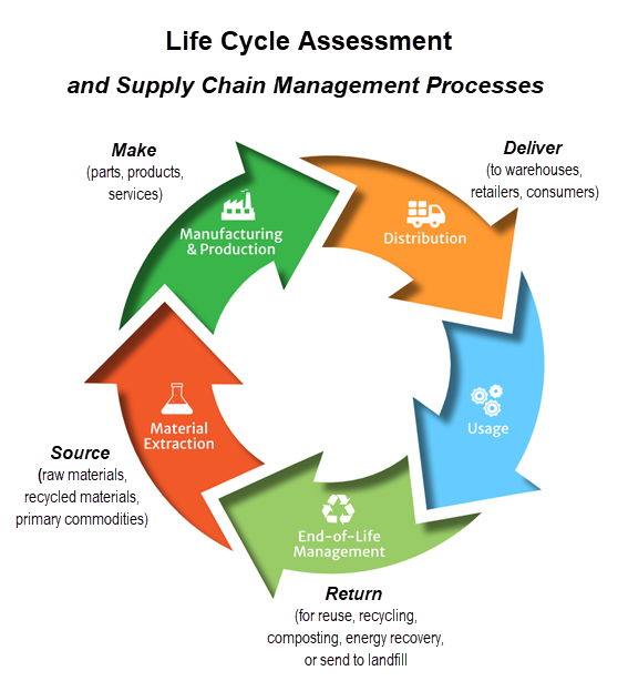 Shows that impacts occur along all stages of a product's life cycle and supply chain