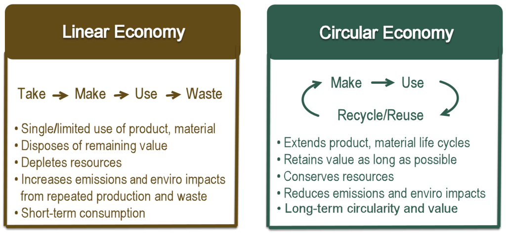 Compares the linear economy approach of Take-Make-Use-Waste to the circular economy approach of Make-Use-Recycle or Reuse circling back to Make