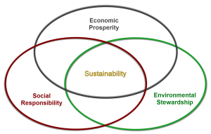 A Venn diagram showing that Sustainability is where Economic Prosperity, Social Responsibility, and Environmental Stewardship overlap