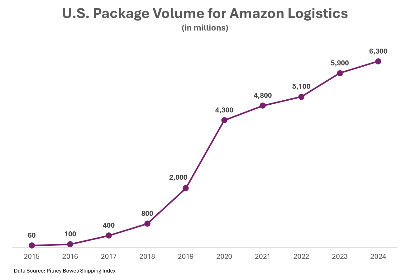 A line chart showing the grown of package volume for Amazon Logistics.