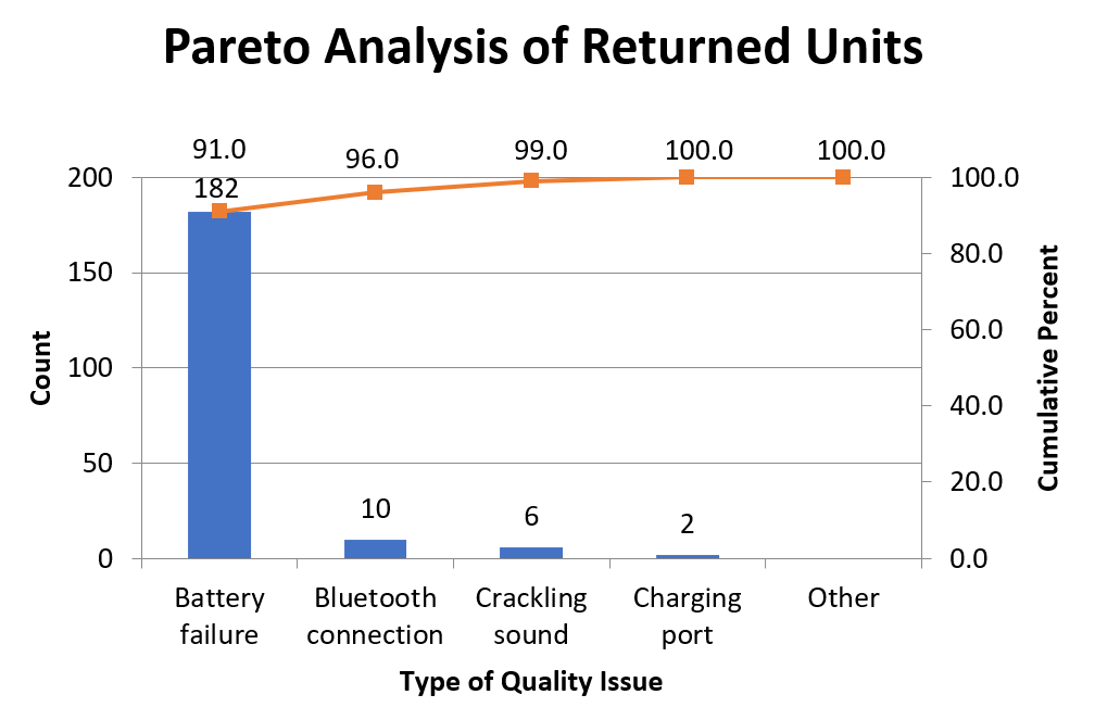 Pareto chart showing that a few defect types account for the majority of the differences is quality.