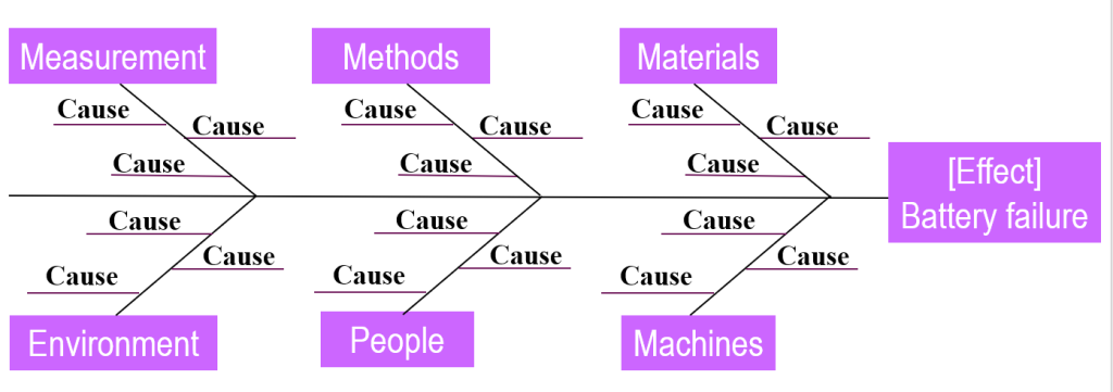 A generic fishbone (or cause and effect) diagram illustrating a visual method for identifying the root cause of any quality issue.