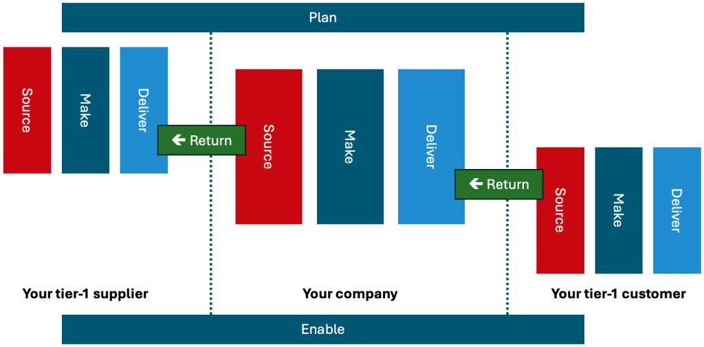 The figure presents how the six SCOR processes of a company interact with its tier-1 suppliers and tier-1 customers.