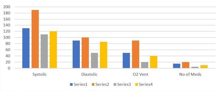 Example of a bar graph comparing four patients blood pressures, 02 percent on a ventilator, and number of medications.