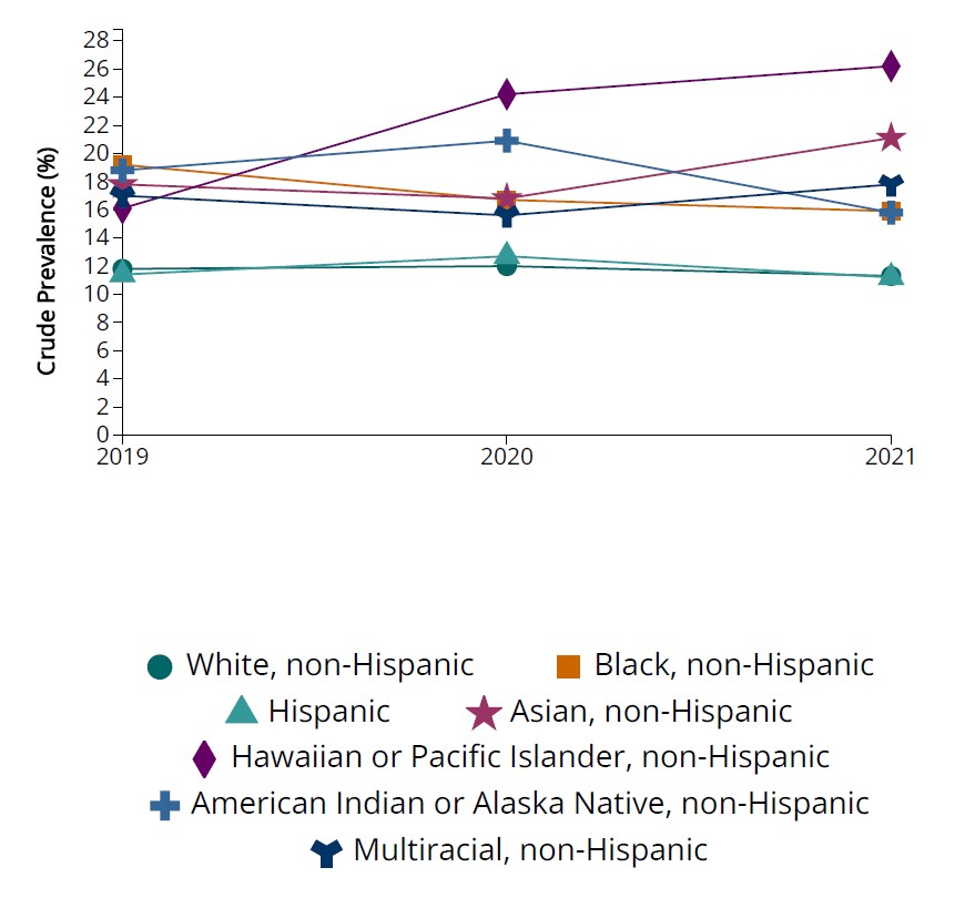 Line graph showing the trend of postpartum depression symptoms in women who have recently given birth based on race/ethnicity in the United States