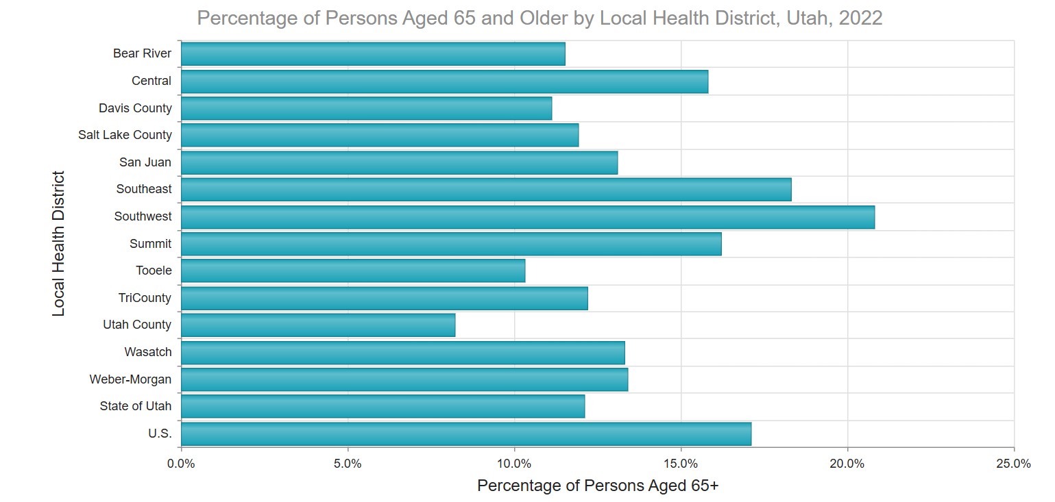 Bar Chart showing comparison of the percentage of persons aged 65 and older in all of Utah states different counties