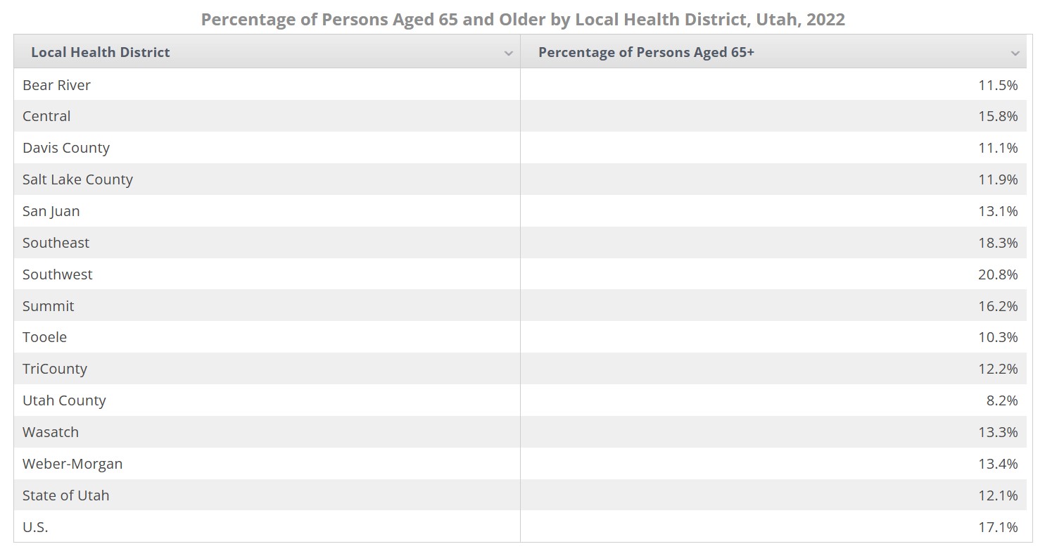 Table showing percentage of persons aged 65 and older in the State of Utah and its counties.