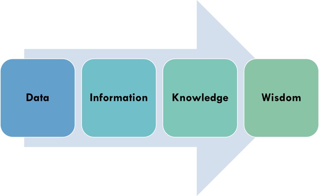 Graphic showing the DIKW model