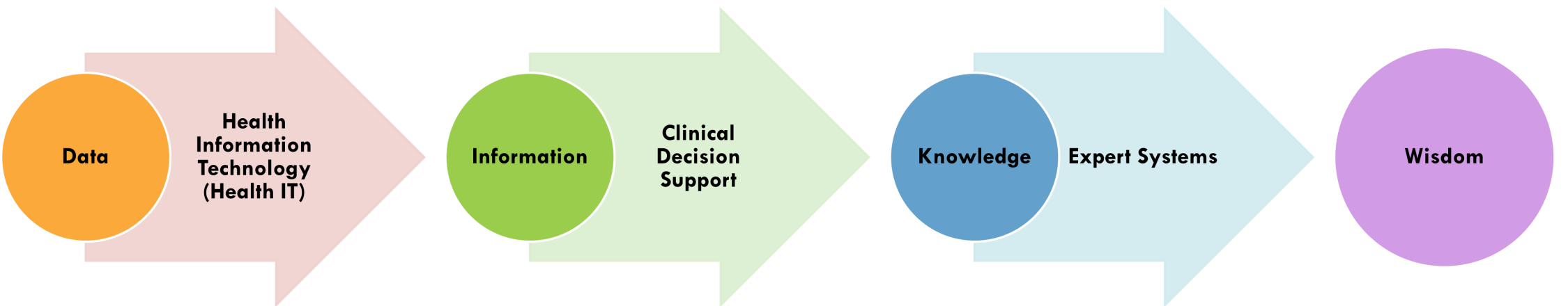 Graphic showing how data transitions to information (Health IT), how information transitions to knowledge (clinical decision support), and how knowledge can transition to wisdom (expert system)