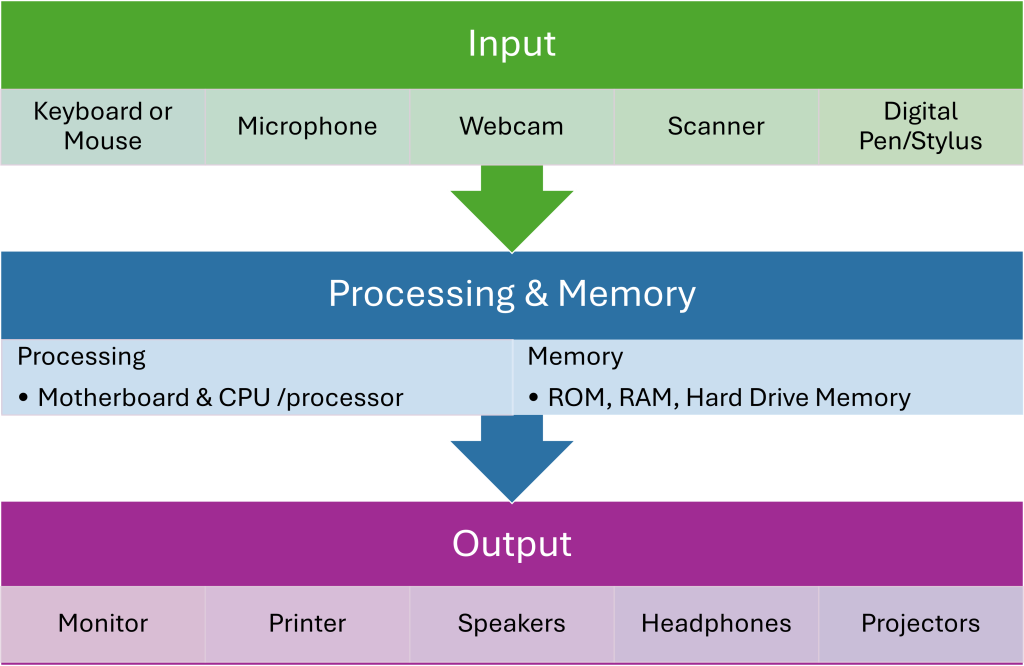 Graphic showing computer input devices (keyboard/mouse, microphone, webcam, scanner, digital pen/stylus) being processed (using the motherboard and CPU/processor) and utilizing memory (ROM, RAM, hard drive memory) then outputting (using the monitor, printer, speakers, headphones, projectors) to the end user.