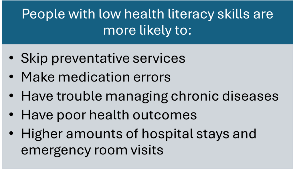 Graphic detailing that people with low health literacy skills are more likely to: Skip preventative servicesMake medication errors Have trouble managing chronic diseases Have poor health outcomes Higher amounts of hospital stays and emergency room visits