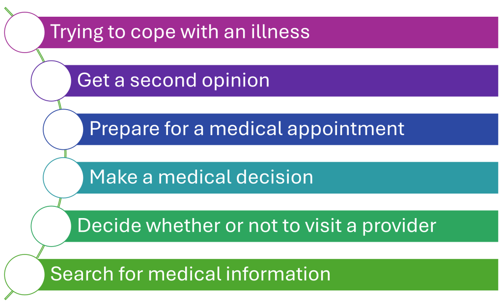 Trying to cope with an illness Get a second opinion Prepare for a medical appointment Make a medical decision Decide whether or not to visit a provider Search for medical information