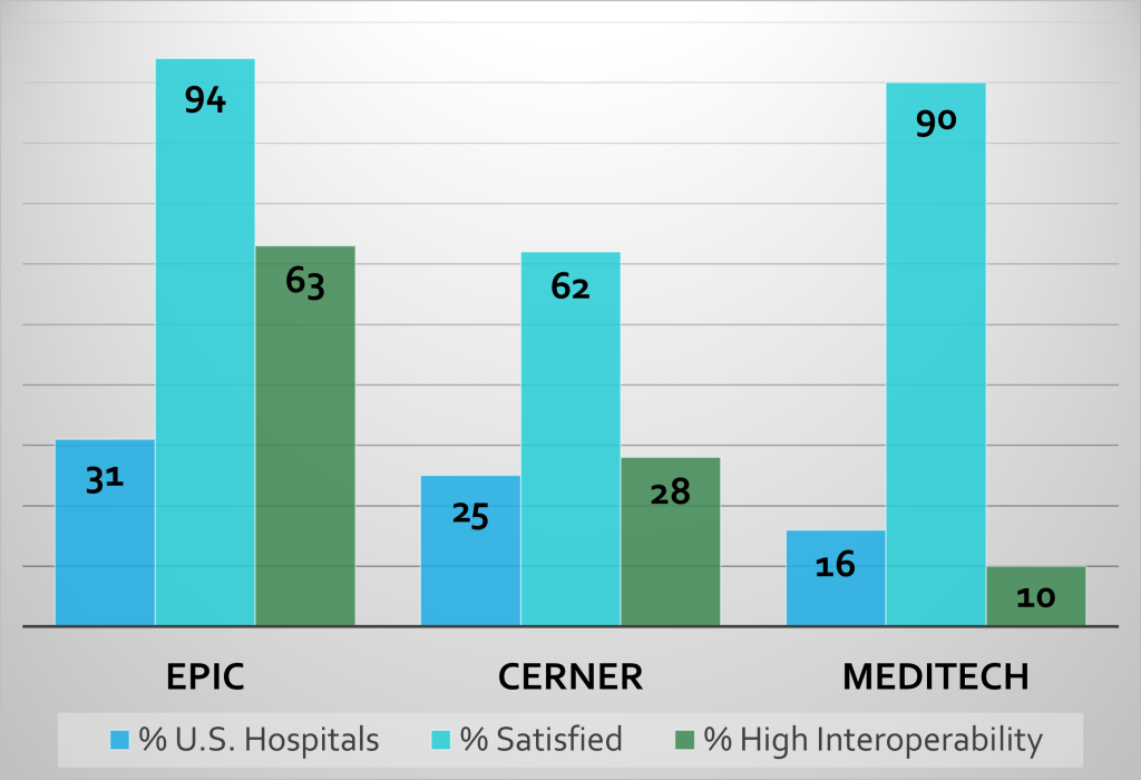 % U.S. Hospitals: 31% EPIC, 25% Cerner, 16% Meditech% Satisfied: 94% EPIC, 62% Cerner, 90% Meditech % High Interoperability: 63% EPIC, 28% Cerner, 10% Meditech