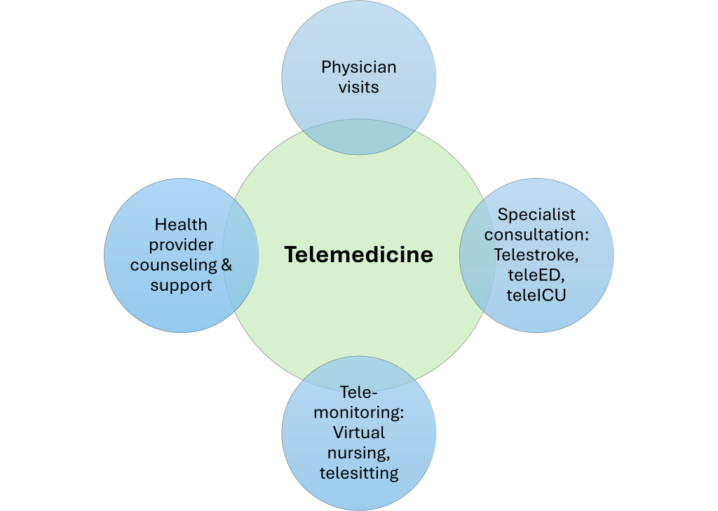 Four subcategories of telemedicine