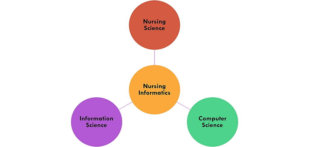 Graphic showing that nursing informatics is a blend of nursing science, computer science, and information science.
