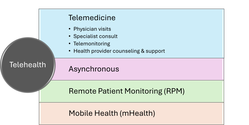 Graphic detailing the 4 subcategories of telehealth: telemedicine, asynchronous, remote patient monitoring, and mobile health