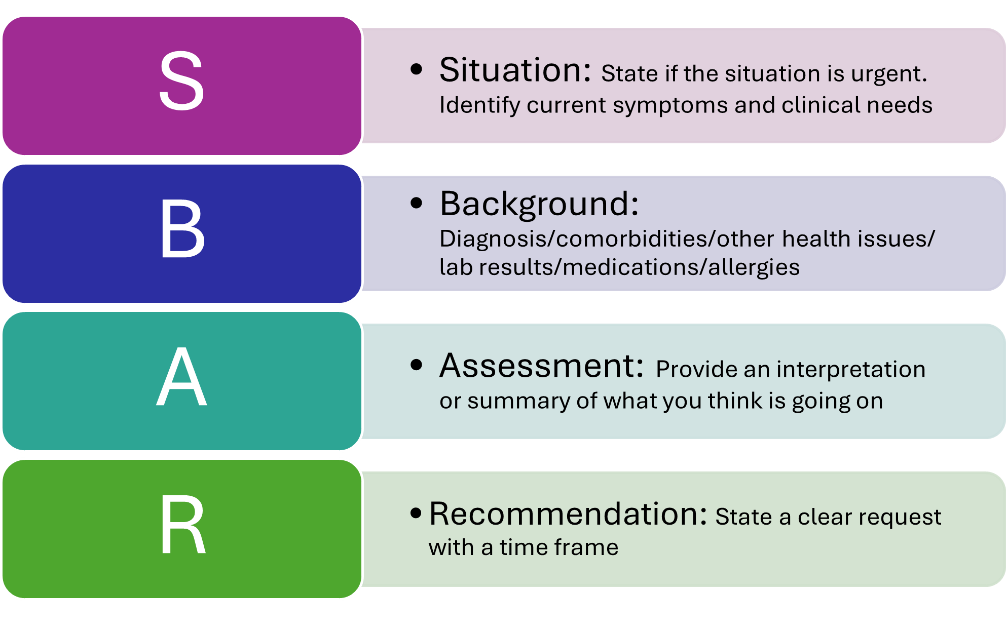 Communication tool SBAR: Situation, Background, Assessment, and Recommendation