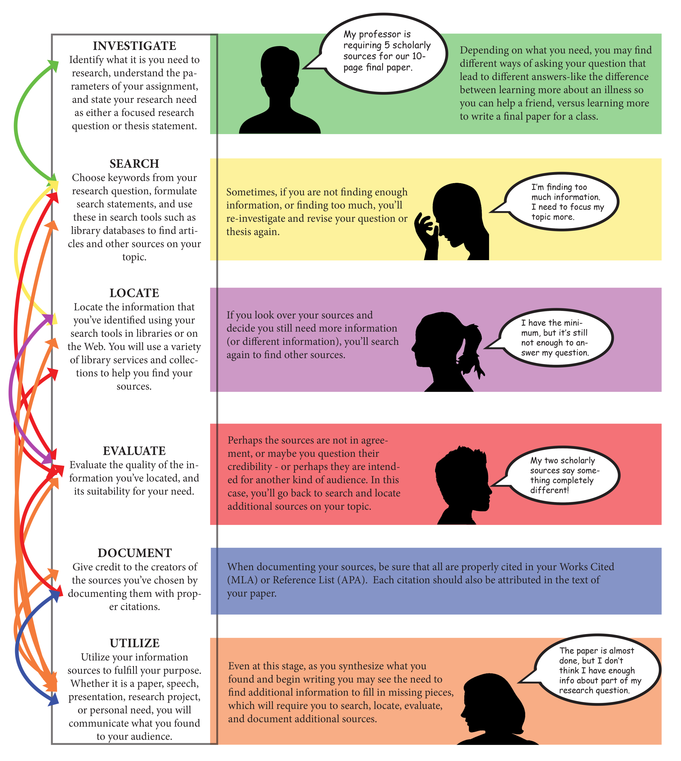 A Visual Map of the Research Process
