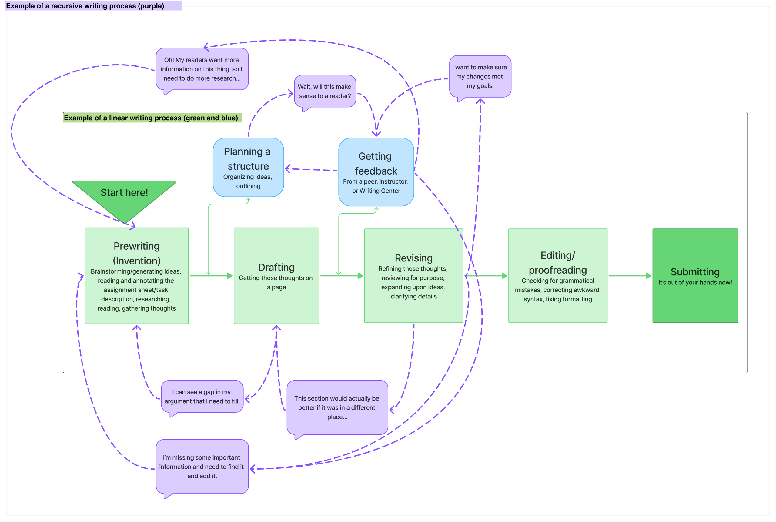A flowchart of a writing process, highlighting a linear process in green and blue and examples of what might make the process recursive in purple.