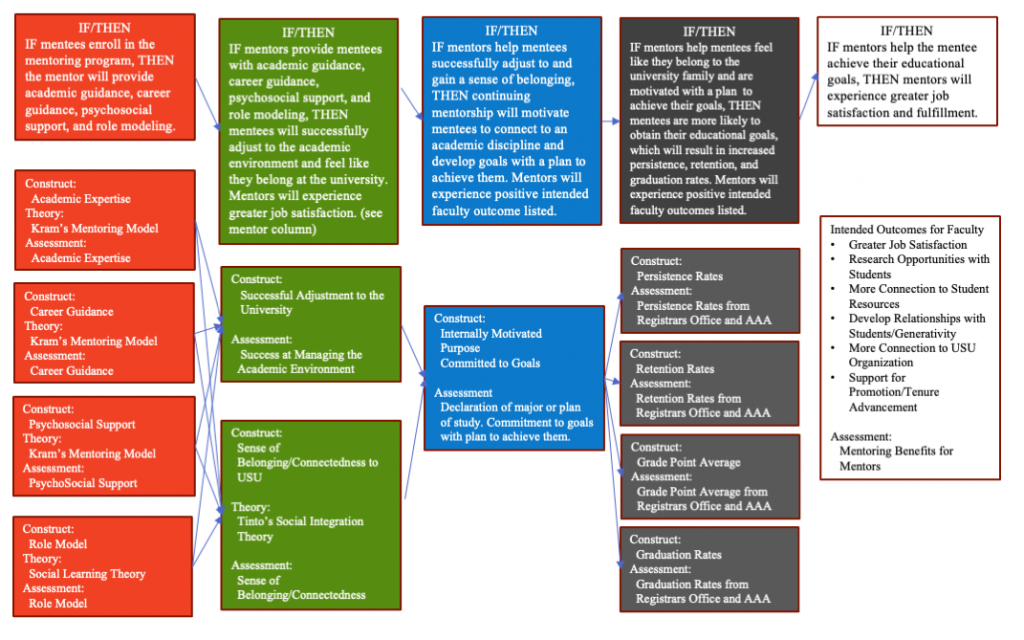 Flowchart of if/then scenarios and constructions. For the mentors: If mentees enroll in the mentoring program, then the mentor will provide academic guidance, career guidance, psychosocial support, and role modeling. If mentor provide mentees with academic guidance, career guidance, psychosocial support, and role modeling, then mentees will successfully adjust to the academic environment and feel like they belong at the university. Mentors will experience greater job satisfaction. (see mentor column). If mentors help mentees successfully adjust to and gain a sense of belonging, then continuing mentorship will motivate mentees to connect to an academic discipline and develop goals with a plan to achieve them. Mentors will experience positive intended faculty outcome listed. If mentors help mentees feel like they belong to the university family and are motivated with a plan to achieve their goals, then mentees are more likely to obtain their educational goals, which will result in increased persistence, retention, and graduation rates. Mentors will experience positive intended faculty outcomes listed. If mentors help the mentee achieve their educational goals, then mentors will experience greater job satisfaction and fulfillment. For the mentee: Begin at four stages. Construct: Academic expertise. Theory: Kram's Mentoring Model. Assessment: Academic Expertise. Construct: Career Guidance. Theory: Kram's Mentoring Model. Assessment: Career Guidance. Construct: Psychosocial Support. Theory: Kram's Mentoring Model. Assessment: PsychoSocial Support. Construct: Role Model. Theory: Social Learning Theory. Assessment: Role Model. Each point to 2 scenarios. Construct: Successful Adjustment tot he University. Assessment: Success at Managing the Academic Environment. Construct: Sense of Belonging/Connectedness to USU. Theory: Tinto's Social Integration Theory. Assessment: Sense of Belonging/Connectedness. The two combine to one scenario. Construct: Internally motivated purpose, Committed to Goals. Assessment: Declaration of major or plan of study. Commitment to goals with plan to achieve them. Splits into four parts. Construct: Persistence Rates. Assessment: Persistence Rates from Registrars Office and AAA. Construct: Retention Rates. Assessment: Persistence Rates from Registrars Office and AAA. Construct: Grade Point Average. Assessment: Grade Point Average from Registrars office and AAA. Construct: Graduation Rates. Assessment: Graduation Rate from Registrars Office and AAA. Final Box: Intended Outcomes for Faculty: Greater Job Satisfaction, Research Opportunities with students, More Connectedness to Student Resources, Develop Relationships with Students/Generativity, More Connection to USU Organization, Support for Promotion/Tenure Advancement. Assessment: Mentoring Benefits for Mentors.