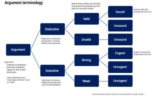 Flowchart titled "Argument terminology used in logic." It starts with "Argument" branching into two main types: "Deductive" and "Inductive." From "Deductive" it branches into: * "Valid," which then branches into "Sound" and "Unsound." * "Invalid," which only branches into "Unsound." From "Inductive" it branches into: * "Strong," which then branches into "Cogent" and "Uncogent." * "Weak," which only branches into "Uncogent."
